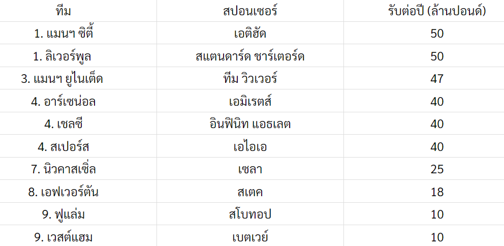10 อันดับทีม พรีเมียร์ลีก ที่ได้เงินจากสปอนเซอร์คาดอกมากที่สุด